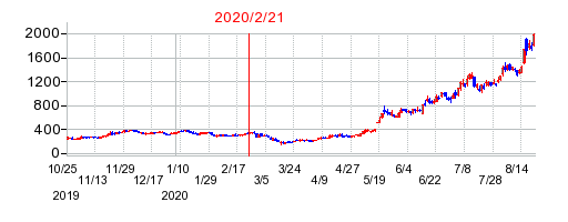 2020年2月21日 15:14前後のの株価チャート